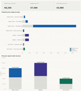 Estimated Price Development Lake Como Italy